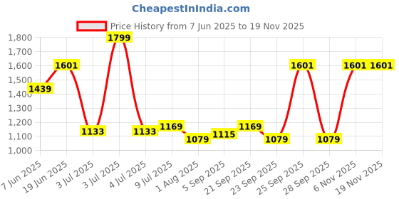 myntra.com Allen Solly Men Cargo Shorts allen solly Price History Graph from 7 Jun 2025 to 19 Nov 2025