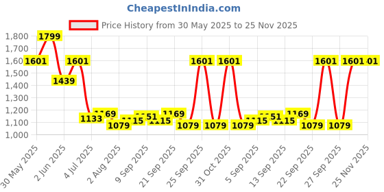 myntra.com Allen Solly Men Cargo Shorts Shorts allen solly Price History Graph from 30 May 2025 to 24 Nov 2025