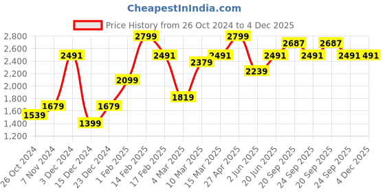 myntra.com Allen Solly Men Casual Trousers allen solly Price History Graph from 26 Oct 2024 to 4 Dec 2025