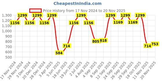 myntra.com Allen Solly Men Checked Broad Tie allen solly Price History Graph from 17 Nov 2024 to 20 Nov 2025