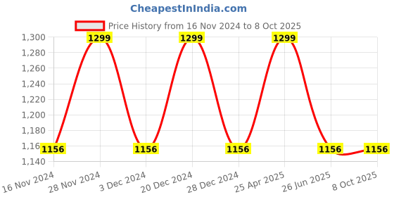myntra.com Allen Solly Men Checked Broad Tie allen solly Price History Graph from 16 Nov 2024 to 8 Oct 2025