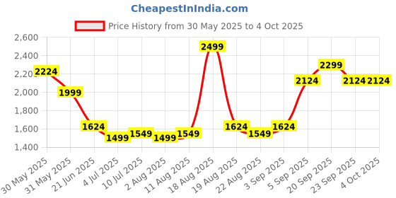 myntra.com Allen Solly Men Checked Casual Shirt allen solly Price History Graph from 30 May 2025 to 4 Oct 2025