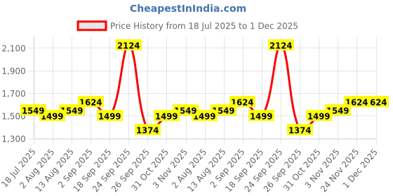 myntra.com Allen Solly Men Checked Casual Shirt allen solly Price History Graph from 18 Jul 2025 to 30 Nov 2025