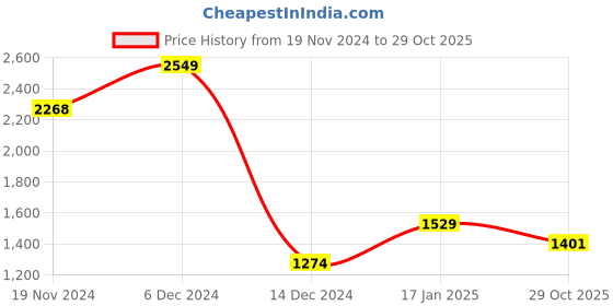 myntra.com Allen Solly Men Checked Cotton Slim Fit Casual Shirt allen solly Price History Graph from 19 Nov 2024 to 29 Oct 2025