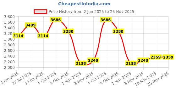 myntra.com Allen Solly Men Checked Formal Cotton Shirt allen solly Price History Graph from 2 Jun 2025 to 25 Nov 2025
