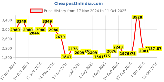myntra.com allen solly sport Allen Solly Men Checked  Formal Slim Fit Trousers allen solly sport Price History Graph from 17 Nov 2024 to 11 Oct 2025