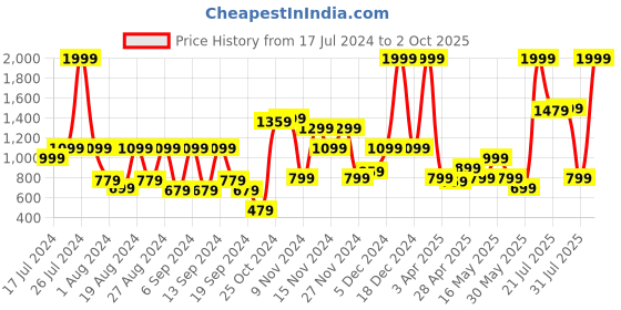 myntra.com Allen Solly Men Checked Leather Belt allen solly Price History Graph from 17 Jul 2024 to 2 Oct 2025