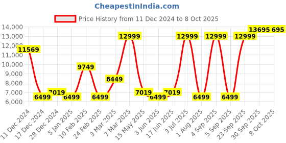 myntra.com Allen Solly Men Checked Notched Lapel Slim-Fit Formal Two Piece Suit allen solly Price History Graph from 11 Dec 2024 to 7 Oct 2025