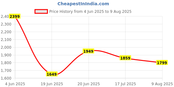myntra.com Allen Solly Men Checked Polo Collar Cotton T-shirt allen solly Price History Graph from 4 Jun 2025 to 9 Aug 2025