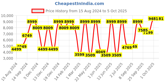 myntra.com Allen Solly Men Checked Single-Breasted Blazer allen solly Price History Graph from 15 Aug 2024 to 4 Oct 2025