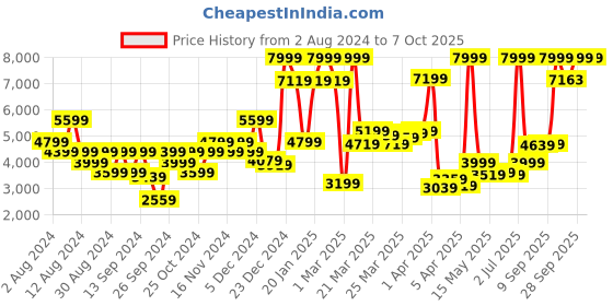 myntra.com Allen Solly Men Checked Single-Breasted Formal Blazer allen solly Price History Graph from 2 Aug 2024 to 5 Oct 2025