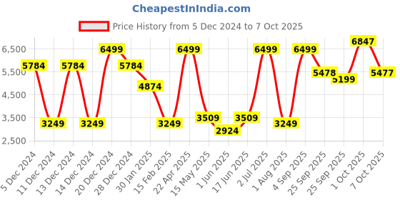 myntra.com Allen Solly Men Checked Single-Breasted Formal Blazer allen solly Price History Graph from 5 Dec 2024 to 7 Oct 2025
