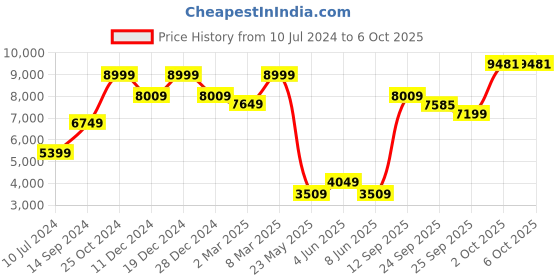 myntra.com Allen Solly Men Checked Single-Breasted Formal Blazer allen solly Price History Graph from 10 Jul 2024 to 4 Oct 2025