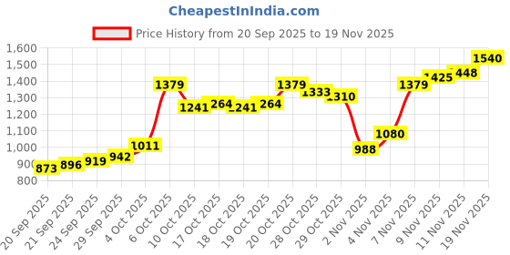 myntra.com Allen Solly Men Checked Slim Fit Casual Trousers allen solly Price History Graph from 20 Sep 2025 to 19 Nov 2025