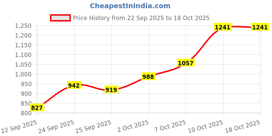 myntra.com Allen Solly Men Checked Slim Fit Checked Chinos Trousers allen solly Price History Graph from 22 Sep 2025 to 16 Oct 2025