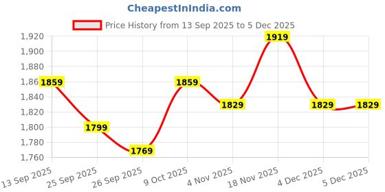 myntra.com Allen Solly Men Checked Slim Fit Mid-Rise Trousers allen solly Price History Graph from 13 Sep 2025 to 5 Dec 2025