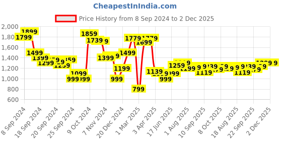 myntra.com Allen Solly Men Checked Slim Fit Shorts allen solly Price History Graph from 8 Sep 2024 to 1 Dec 2025