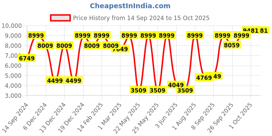 myntra.com Allen Solly Men Checked Slim-Fit Single-Breasted Blazer allen solly Price History Graph from 14 Sep 2024 to 14 Oct 2025
