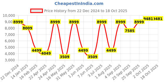 myntra.com Allen Solly Men Checked Slim Fit Single-Breasted Blazer allen solly Price History Graph from 22 Dec 2024 to 18 Oct 2025