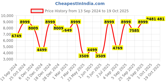 myntra.com Allen Solly Men Checked Slim-Fit Single Breasted Formal Blazers allen solly Price History Graph from 13 Sep 2024 to 17 Oct 2025