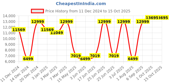 myntra.com Allen Solly Men Checked Slim-Fit Single-Breasted  Formal Suit allen solly Price History Graph from 11 Dec 2024 to 14 Oct 2025
