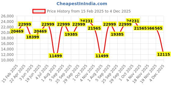 myntra.com Allen Solly Men Checked Slim Fit Single-Breasted Three Piece Formal Suit allen solly Price History Graph from 15 Feb 2025 to 4 Dec 2025