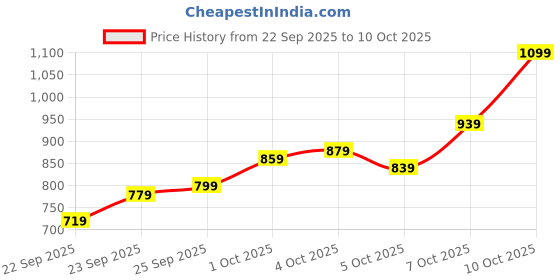 myntra.com Allen Solly Men Checked Slim Fit Smart Casual Trousers allen solly Price History Graph from 22 Sep 2025 to 10 Oct 2025