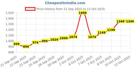 myntra.com Allen Solly Men Checked Slim Fit Smart Casual Trousers allen solly Price History Graph from 21 Sep 2025 to 12 Oct 2025