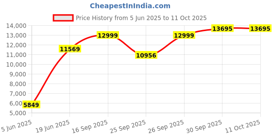 myntra.com Allen Solly Men Checked Slim-Fit Textured Notched Lapel Formal Two Piece Suit allen solly Price History Graph from 5 Jun 2025 to 10 Oct 2025