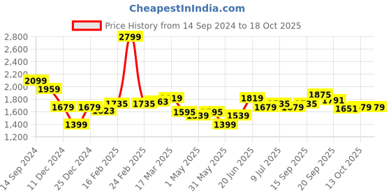 myntra.com Allen Solly Men Checked Slim Fit Trousers allen solly Price History Graph from 14 Sep 2024 to 18 Oct 2025