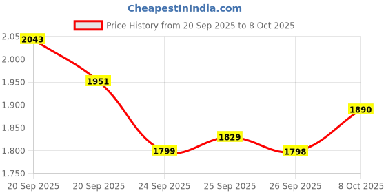 myntra.com Allen Solly Men Checked Slim Fit Trousers allen solly Price History Graph from 20 Sep 2025 to 8 Oct 2025
