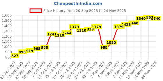 myntra.com Allen Solly Men Checked Smart Slim Fit Chinos Trousers allen solly Price History Graph from 20 Sep 2025 to 24 Nov 2025