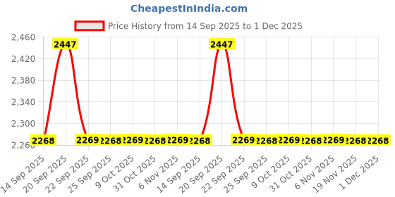 myntra.com Allen Solly Men Checked Spread Collar Pure Cotton Formal Shirt allen solly Price History Graph from 14 Sep 2025 to 30 Nov 2025