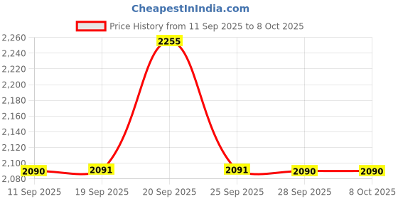 myntra.com Allen Solly Men Checked Spread Collar Pure Cotton Formal Shirt allen solly Price History Graph from 11 Sep 2025 to 4 Oct 2025