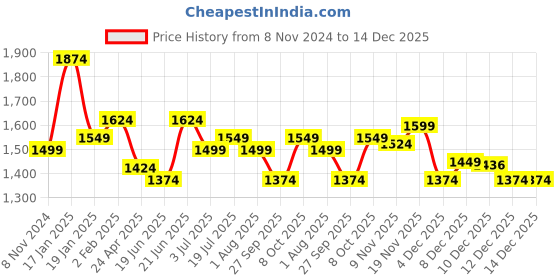 myntra.com Allen Solly Men Checked Spread Collar Slim Fit Pure Cotton Casual Shirts allen solly Price History Graph from 8 Nov 2024 to 14 Dec 2025