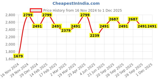 myntra.com Allen Solly Men Chinos Trousers allen solly Price History Graph from 16 Nov 2024 to 30 Nov 2025