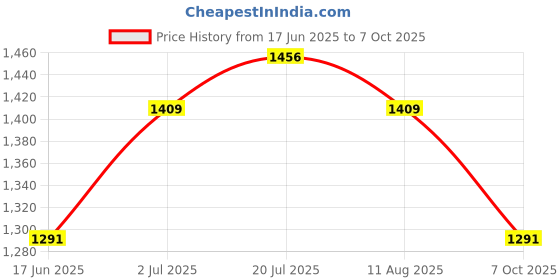 myntra.com Allen Solly Men Classic Cuban Collar Abstract Printed Cotton Casual Shirt allen solly Price History Graph from 17 Jun 2025 to 7 Oct 2025
