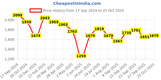 myntra.com Allen Solly Men Classic Floral Printed Cotton Linen Shirt allen solly Price History Graph from 17 Sep 2024 to 25 Oct 2025