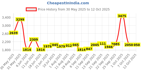 myntra.com Allen Solly Men Classic Mid-Rise Regular Fit Formal Trouser allen solly Price History Graph from 30 May 2025 to 12 Oct 2025