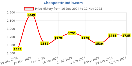 myntra.com Allen Solly Men Classic Spread Collar Ethnic Motifs Printed Cotton Slim Fit Casual Shirt allen solly Price History Graph from 16 Dec 2024 to 12 Nov 2025