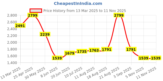 myntra.com Allen Solly Men Classic Spread Collar Floral Printed Cotton Slim Fit Formal Shirt allen solly Price History Graph from 13 Mar 2025 to 11 Nov 2025