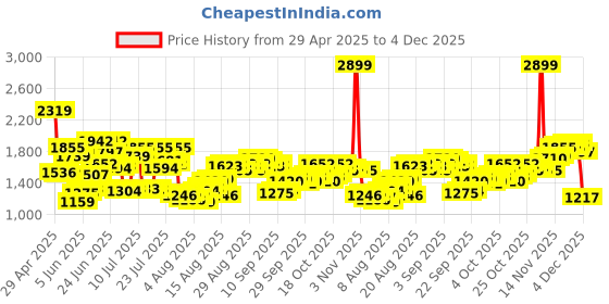 myntra.com Allen Solly Men Classic Straight Fit Mid-Rise Light Fade Stretchable Jeans allen solly Price History Graph from 29 Apr 2025 to 4 Dec 2025