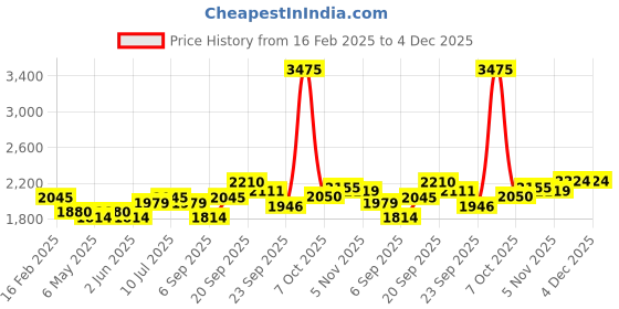 myntra.com Allen Solly Men Classic Trousers allen solly Price History Graph from 16 Feb 2025 to 4 Dec 2025