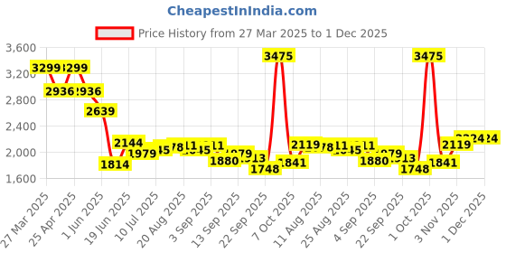 myntra.com Allen Solly Men Classic Trousers allen solly Price History Graph from 27 Mar 2025 to 1 Dec 2025