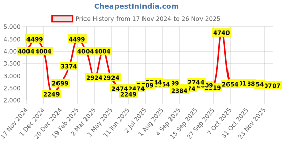 myntra.com Allen Solly Men Clean Look Dark Shade Light Fade Mid-Rise Skinny Fit Non Stretchable Jeans allen solly Price History Graph from 17 Nov 2024 to 24 Nov 2025