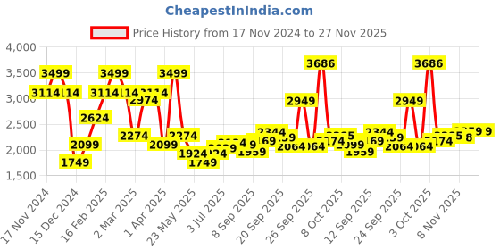 myntra.com Allen Solly Men Clean Look Dark Shade Mid-Rise Slim Fit Cotton Non Stretchable Jeans allen solly Price History Graph from 17 Nov 2024 to 27 Nov 2025