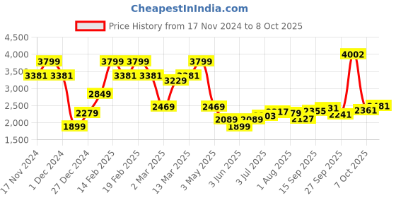 myntra.com Allen Solly Men Clean Look Dark Shade No Fade Mid-Rise Slim Fit Non Stretchable Jeans allen solly Price History Graph from 17 Nov 2024 to 8 Oct 2025
