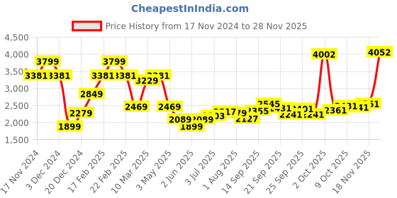 myntra.com Allen Solly Men Clean Look Heavy Fade Mid-Rise Slim Fit Cotton Non Stretchable Jeans allen solly Price History Graph from 17 Nov 2024 to 27 Nov 2025