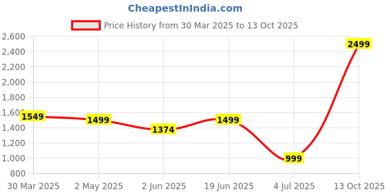 myntra.com Allen Solly Men Clean Look Light Fade Medium Shade Non Stretchable Slim Fit  Jeans allen solly Price History Graph from 30 Mar 2025 to 13 Oct 2025