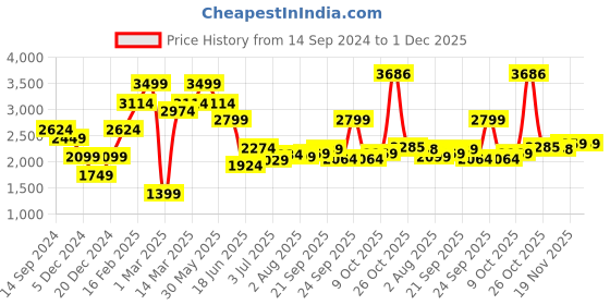 myntra.com Allen Solly Men Clean Look Light Fade Slim Fit Stretchable Jeans allen solly Price History Graph from 14 Sep 2024 to 1 Dec 2025